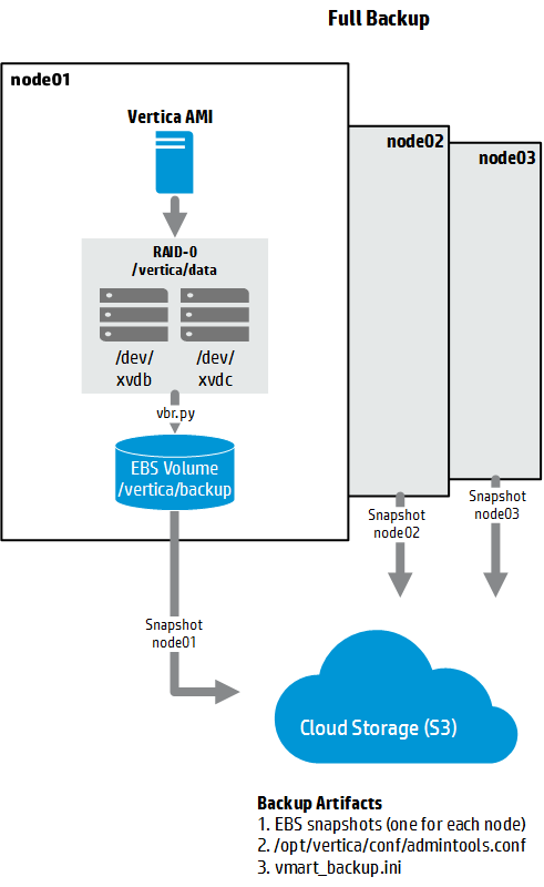 BackupRestore AWS FullBackup