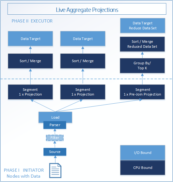 Copy Live Aggregate Projection