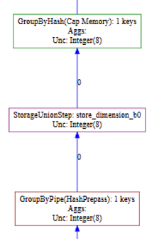 Explain Groupbyhash Operator