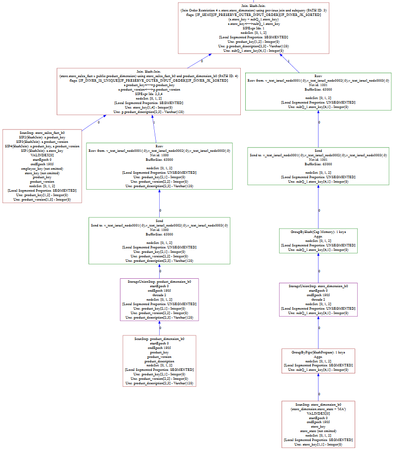 Explain Local Verbose Graph