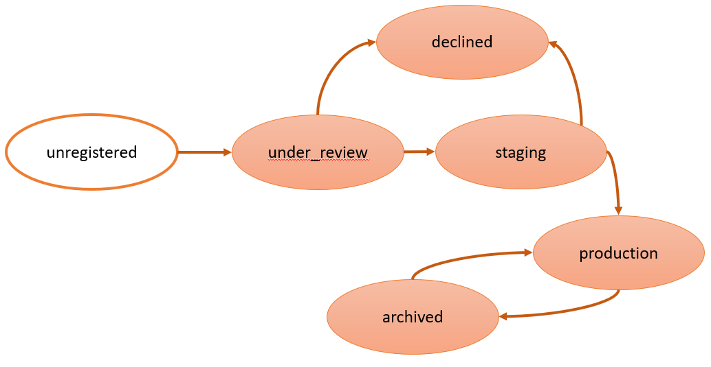 Howto Mlver 0