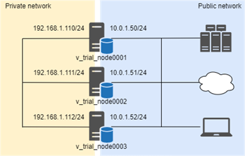 Howto Reip 0