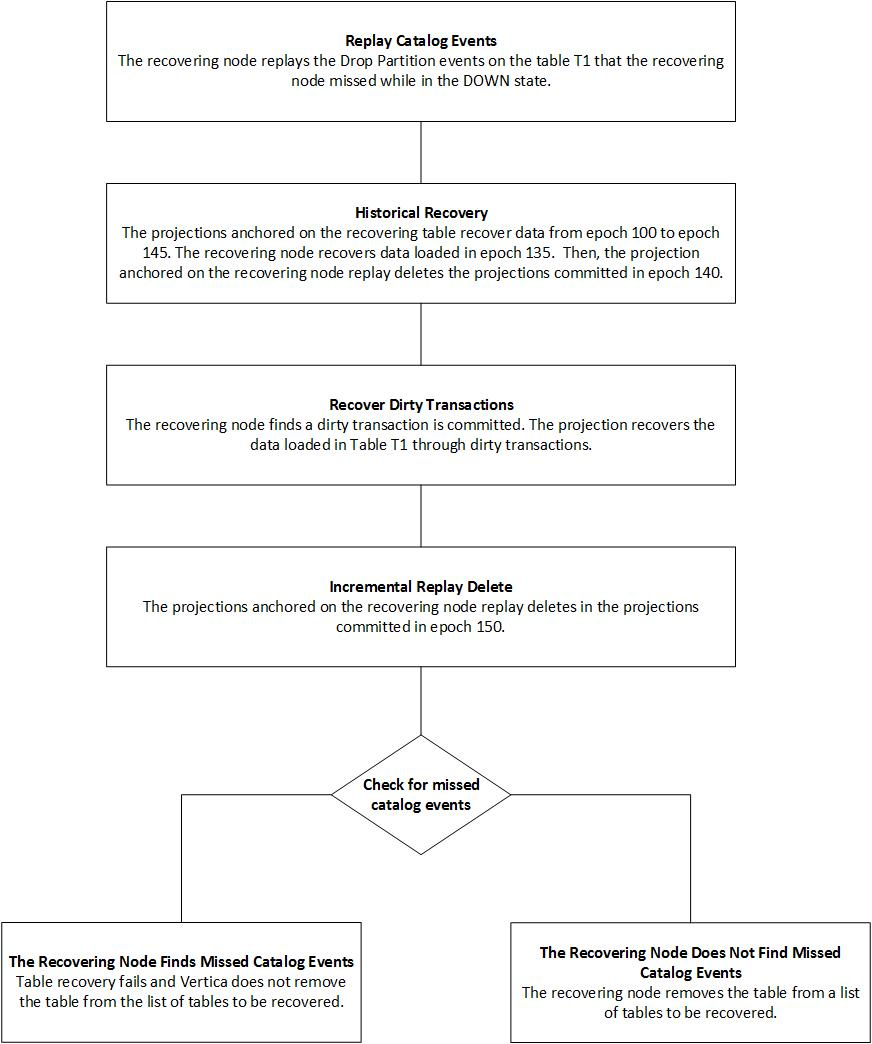 Node Recovery Table Steps
