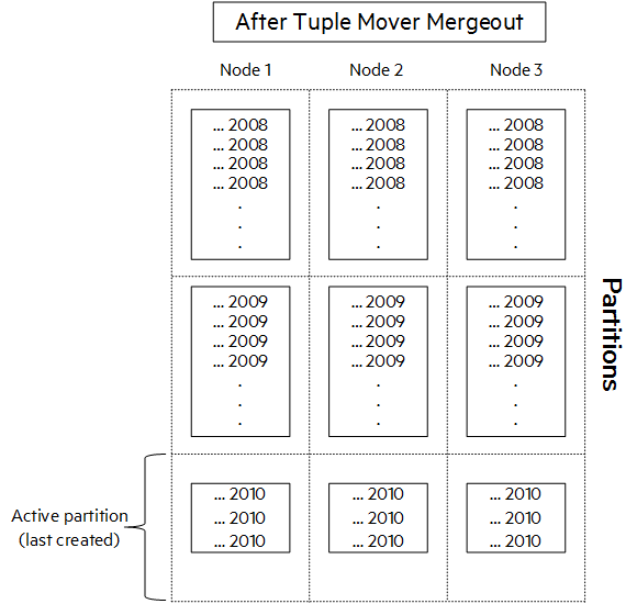 Partition Ros Merge