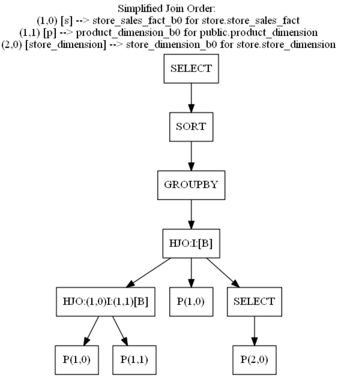 Perf Tuning System Tables