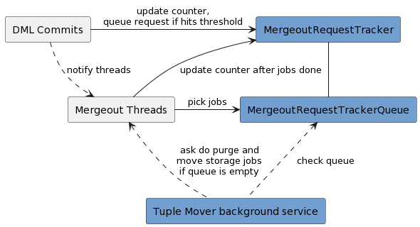 Reflexive Mergeout Architecture