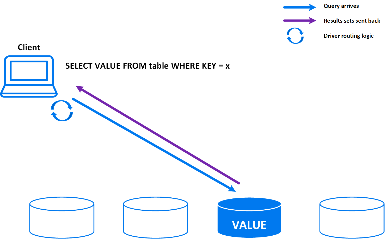 Routable Query