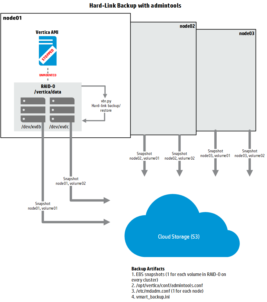 BackupRestore AWS HardLink2