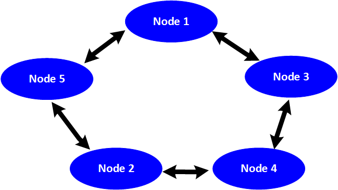 KSafetyBP NodeDependenciesRing