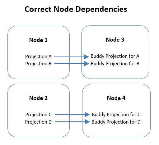 Maintenance CorrectNodeDependency