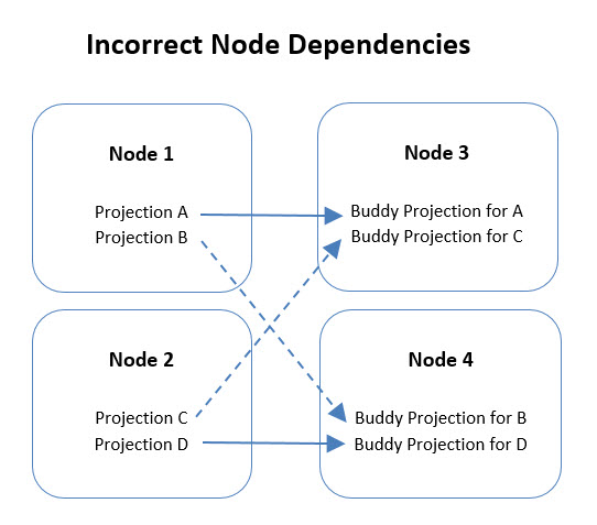 Maintenance IncorrectNodeDependency