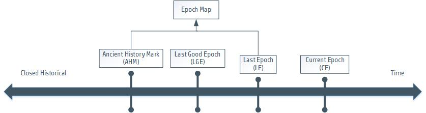 Epoch Mechanism Diagram