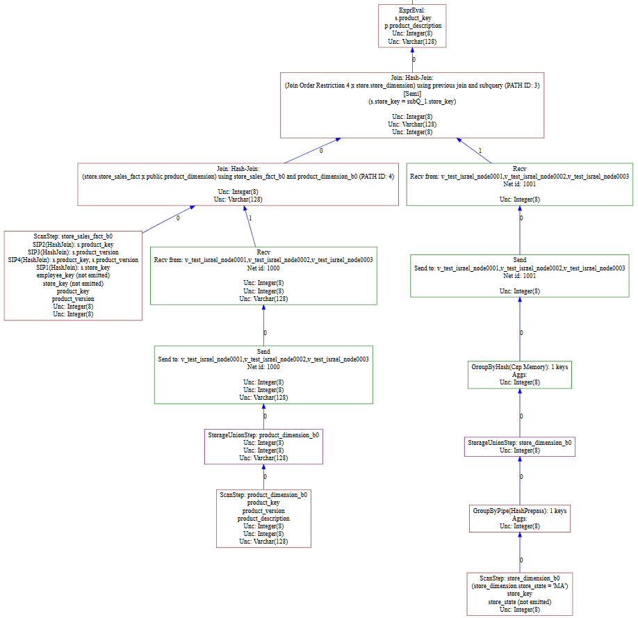 Explain Graphviz Output