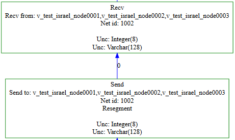Explain Send Recv Operator