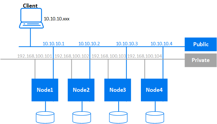 Export Import Network Config