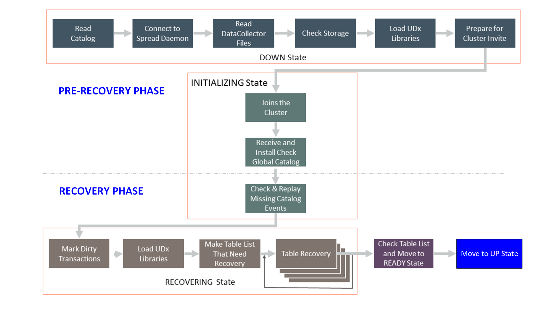 Node Recovery Workflow