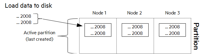 Partition First Load
