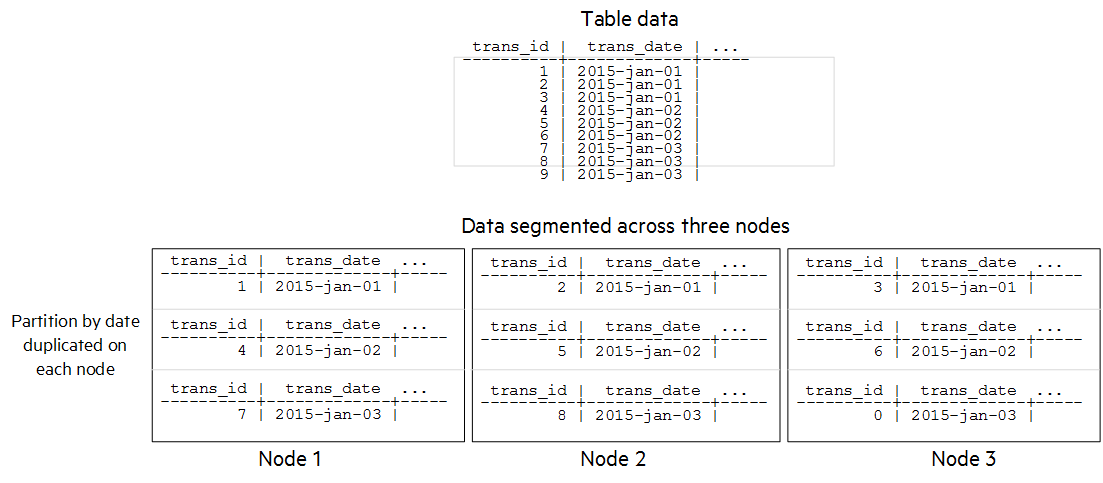 Partition Vs Segmentation