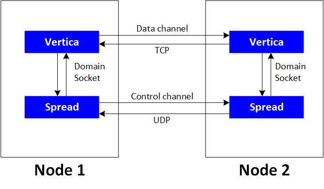 Spread Architecture