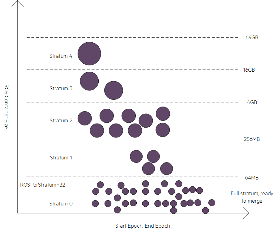 Strata Algorithm Layers